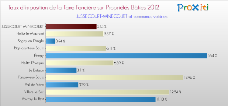 Taux d'imposition de la taxe foncière sur le bati 2012 pour JUSSECOURT-MINECOURT et les communes proches Comparaison des taux d'imposition de la taxe foncière sur le bati 2012 pour JUSSECOURT-MINECOURT et les communes voisines