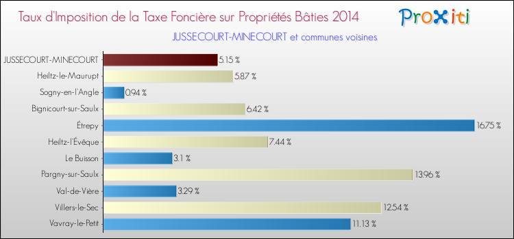 Taux d'imposition de la taxe foncière sur le bati 2014 pour JUSSECOURT-MINECOURT et les communes proches Comparaison des taux d'imposition de la taxe foncière sur le bati 2014 pour JUSSECOURT-MINECOURT et les communes voisines