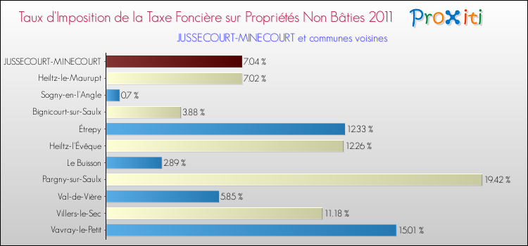 Taux d'imposition de la taxe foncière sur les immeubles et terrains non batis 2011 pour JUSSECOURT-MINECOURT et les communes proches Comparaison des taux d'imposition de la taxe foncière sur les immeubles et terrains non batis 2011 pour JUSSECOURT-MINECOURT et les communes voisines
