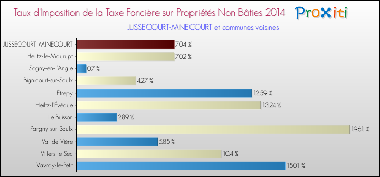 Taux d'imposition de la taxe foncière sur les immeubles et terrains non batis 2014 pour JUSSECOURT-MINECOURT et les communes proches Comparaison des taux d'imposition de la taxe foncière sur les immeubles et terrains non batis 2014 pour JUSSECOURT-MINECOURT et les communes voisines
