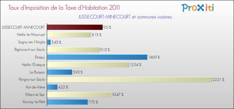 Taux d'imposition de la taxe d'habitation 2011 pour JUSSECOURT-MINECOURT et les communes proches Comparaison des taux d'imposition de la taxe d'habitation 2011 pour JUSSECOURT-MINECOURT et les communes voisines