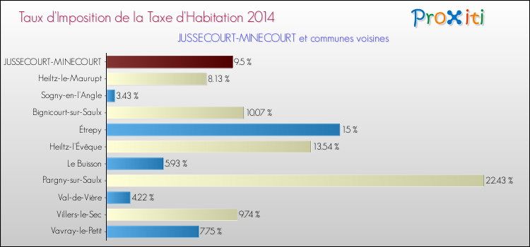 Taux d'imposition de la taxe d'habitation 2014 pour JUSSECOURT-MINECOURT et les communes proches Comparaison des taux d'imposition de la taxe d'habitation 2014 pour JUSSECOURT-MINECOURT et les communes voisines