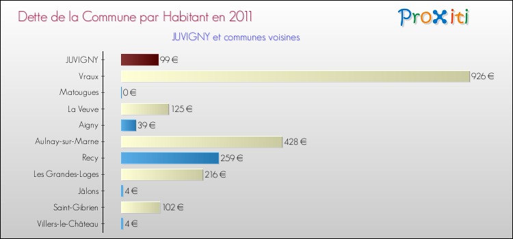 Dette par habitant de la commune en 2011 pour JUVIGNY et les communes proches Comparaison de la dette par habitant de la commune en 2011 pour JUVIGNY et les communes voisines