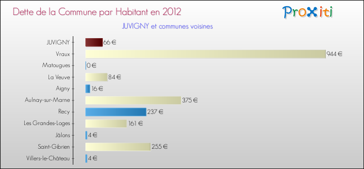 Dette par habitant de la commune en 2012 pour JUVIGNY et les communes proches Comparaison de la dette par habitant de la commune en 2012 pour JUVIGNY et les communes voisines