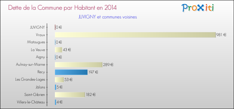 Dette par habitant de la commune en 2014 pour JUVIGNY et les communes proches Comparaison de la dette par habitant de la commune en 2014 pour JUVIGNY et les communes voisines