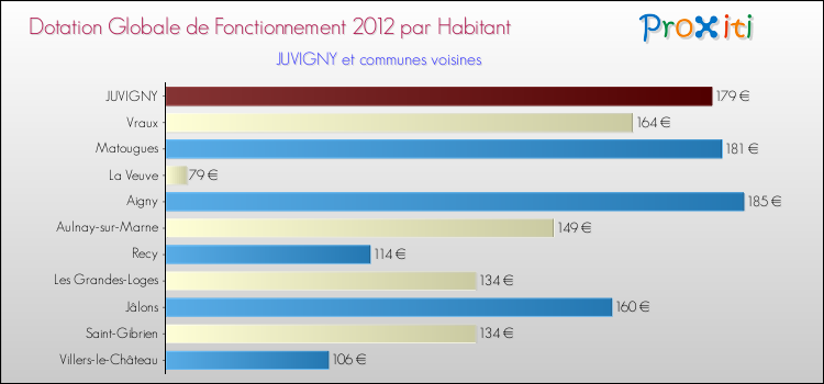 Montant des dotations globales de fonctionnement DGF par Habitant pour JUVIGNY et les communes proches Comparaison des des dotations globales de fonctionnement DGF par habitant pour JUVIGNY et les communes voisines