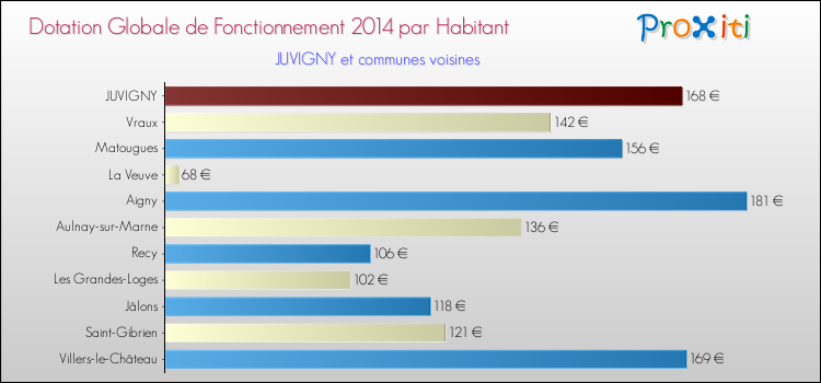 Montant des dotations globales de fonctionnement DGF par Habitant pour JUVIGNY et les communes proches en 2014. Comparaison des des dotations globales de fonctionnement DGF par habitant pour JUVIGNY et les communes voisines en 2014.