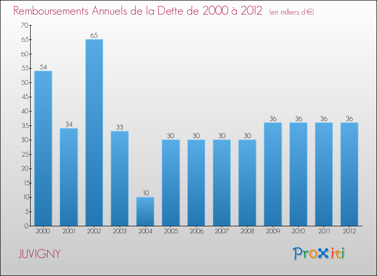 Evolution de l'annuité de la dette pour la commune de JUVIGNY de 2000 à 2012 Annuités de la dette pour JUVIGNY de 2000 à 2012