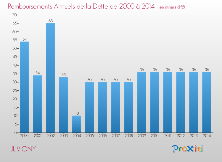 Evolution de l'annuité de la dette pour la commune de JUVIGNY de 2000 à 2014 Annuités de la dette pour JUVIGNY de 2000 à 2014