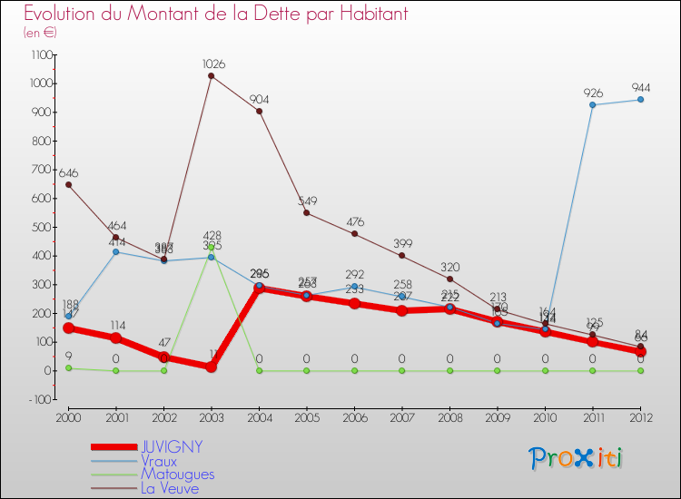 Evolution de la dette par habitant pour la commune de JUVIGNY et les communes proches de 2000 à 2012 Comparaison de la dette par habitant pour JUVIGNY et les communes voisines de 2000 à 2012