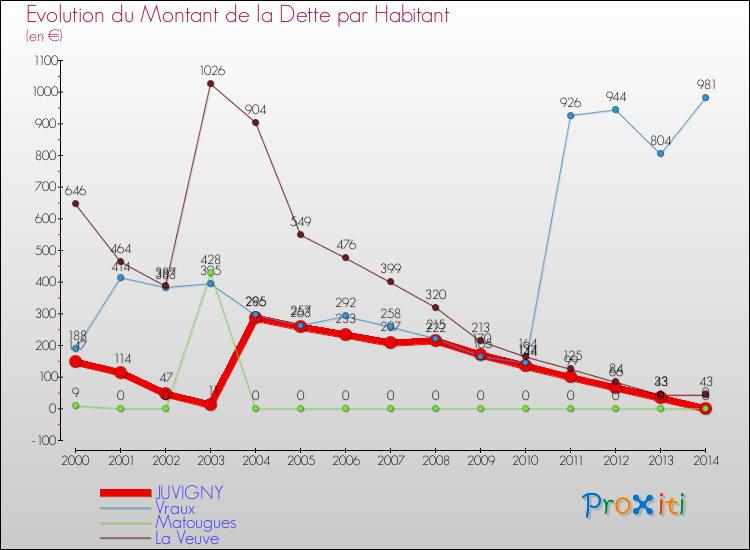 Evolution de la dette par habitant pour la commune de JUVIGNY et les communes proches de 2000 à 2014 Comparaison de la dette par habitant pour JUVIGNY et les communes voisines de 2000 à 2014