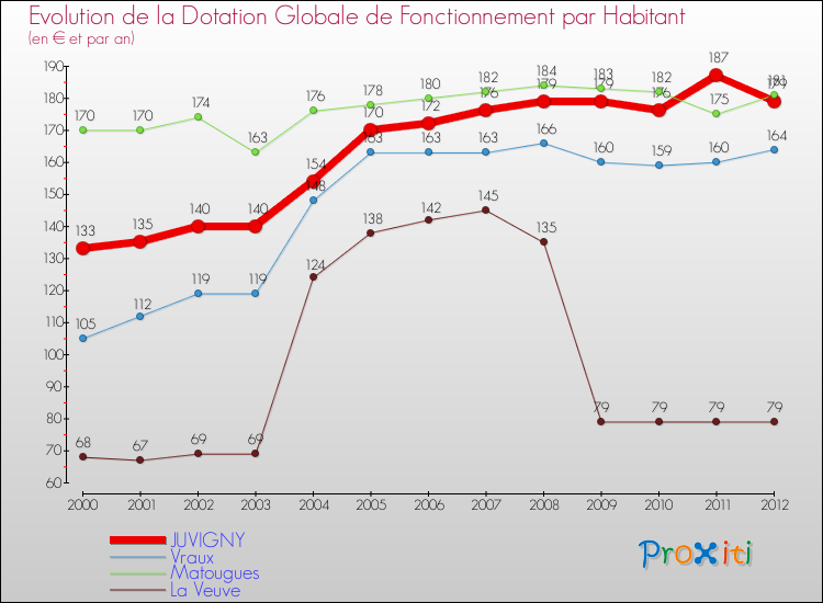 Evolution et montant de la dotation globale de fonctionnement par Habitant pour JUVIGNY et les communes proches Comparaison des dotations globales de fonctionnement par habitant pour JUVIGNY et les communes voisines