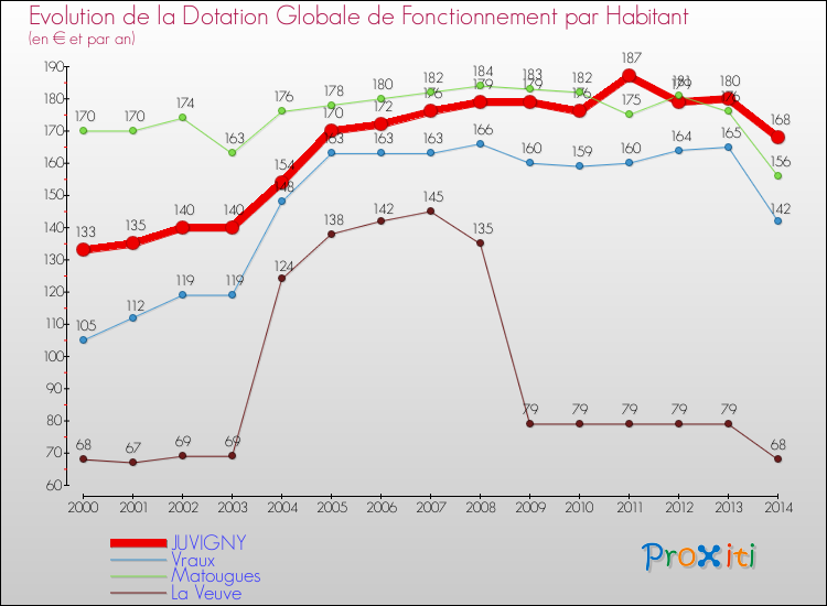 Evolution et montant de la dotation globale de fonctionnement par Habitant pour JUVIGNY et les communes proches de 2000 à 2014. Comparaison des dotations globales de fonctionnement par habitant pour JUVIGNY et les communes voisines de 2000 à 2014.