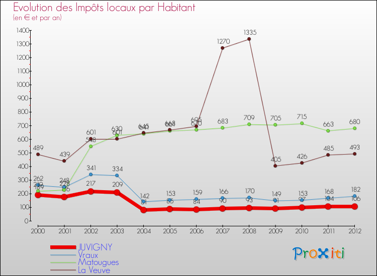 Evolution et montant des impôts locaux par Habitant pour JUVIGNY et les communes proches Comparaison des impôts locaux par habitant pour JUVIGNY et les communes voisines