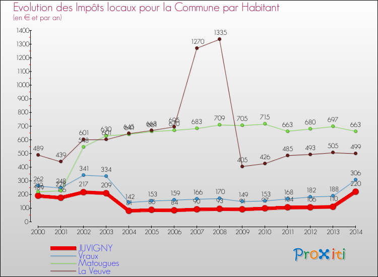 Evolution et montant des impôts locaux par Habitant pour JUVIGNY et les communes proches de 2000 à 2014 Comparaison des impôts locaux par habitant pour JUVIGNY et les communes voisines de 2000 à 2014