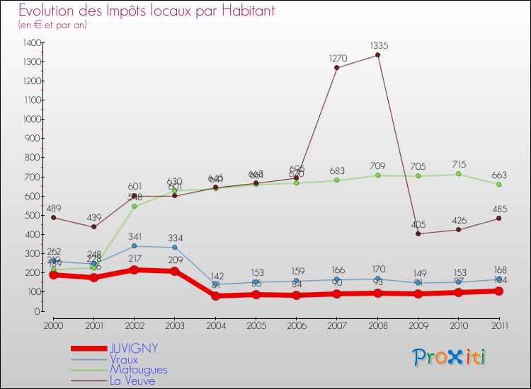 Evolution et montant des impôts locaux par Habitant pour JUVIGNY et les communes proches Comparaison des impôts locaux par habitant pour JUVIGNY et les communes voisines