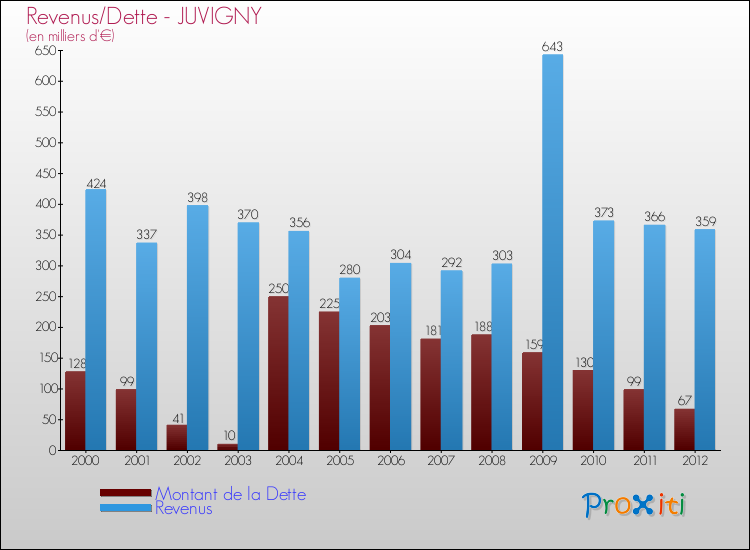 Evolution comparée de la dette et des revenus pour la commune de JUVIGNY de 2000 à 2012 Comparaison de la dette et des revenus pour JUVIGNY de 2000 à 2012