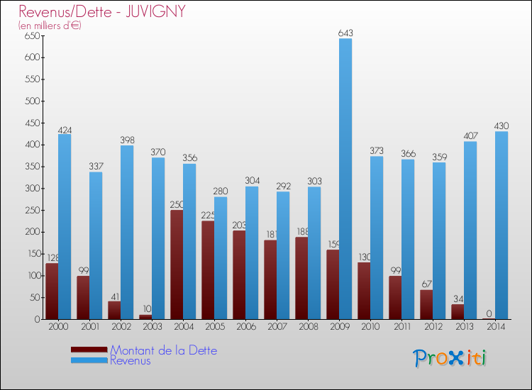 Evolution comparée de la dette et des revenus pour la commune de JUVIGNY de 2000 à 2014 Comparaison de la dette et des revenus pour JUVIGNY de 2000 à 2014