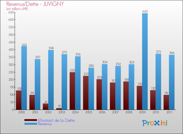 Evolution comparée de la dette et des revenus pour la commune de JUVIGNY de 2000 à 2011 Comparaison de la dette et des revenus pour JUVIGNY de 2000 à 2011