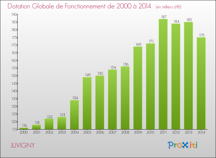 Evolution du montant de la Dotation Globale de Fonctionnement pour la commune de JUVIGNY de 2000 à 2014 Evolution du montant de la Dotation Globale de Fonctionnement pour JUVIGNY de 2000 à 2014