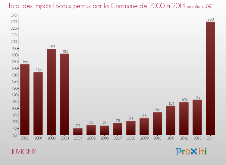 Evolution des Impôts Locaux pour la commune de JUVIGNY de 2000 à 2014 Evolution des Impôts Locaux pour JUVIGNY de 2000 à 2014