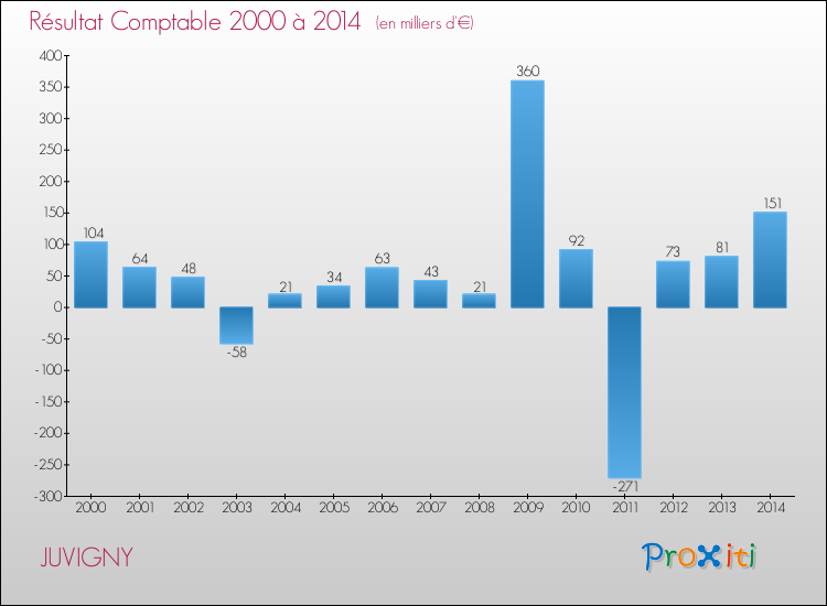 Evolution du résultat comptable pour la commune de JUVIGNY de 2000 à 2014 Evolution du résultat comptable pour JUVIGNY de 2000 à 2014