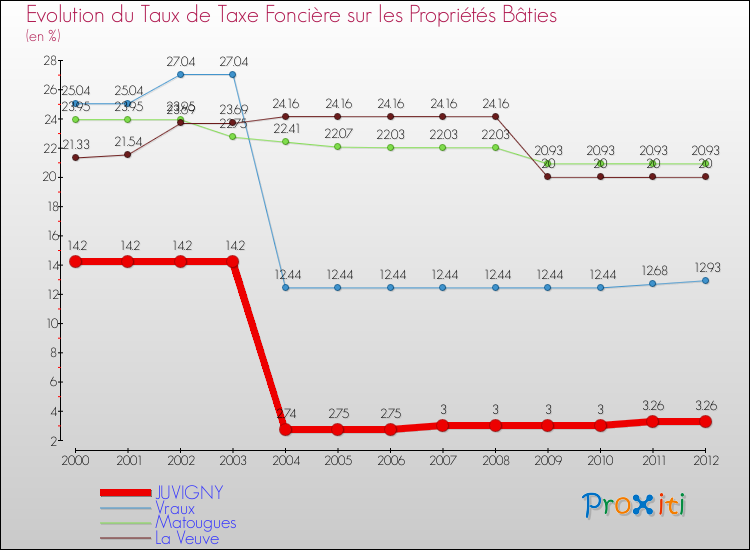 Evolution du taux de la taxe foncière sur le bati pour JUVIGNY et les communes proches de 2000 à 2012 Comparaison des taux de taxe foncière sur le bati pour JUVIGNY et les communes voisines de 2000 à 2012
