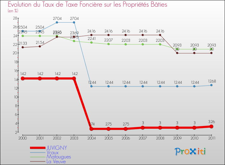 Evolution du taux de la taxe foncière sur le bati pour JUVIGNY et les communes proches Comparaison des taux de taxe foncière sur le bati pour JUVIGNY et les communes voisines