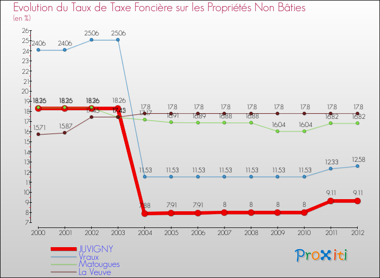 Evolution du taux de la taxe foncière sur les immeubles et terrains non batis pour JUVIGNY et les communes proches de 2000 à 2012 Comparaison des taux de la taxe foncière sur les immeubles et terrains non batis pour JUVIGNY et les communes voisines de 2000 à 2012
