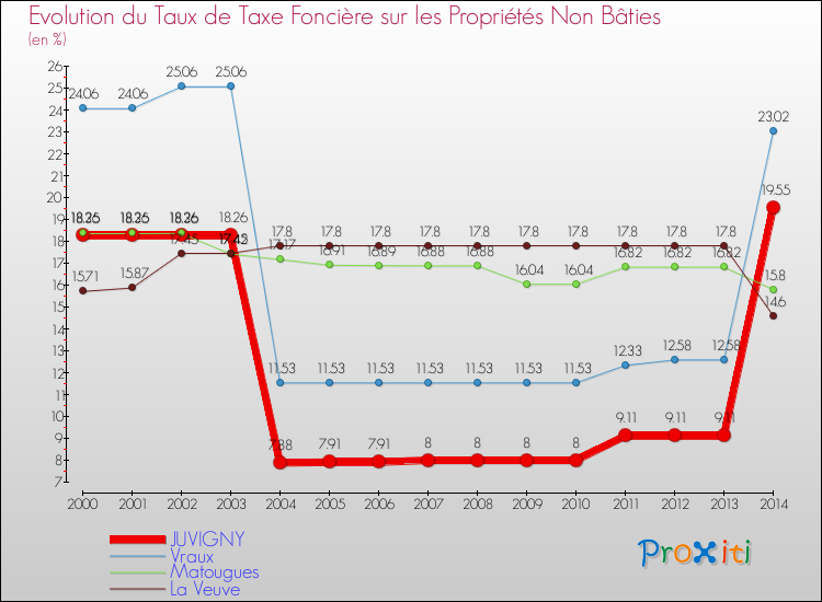 Evolution du taux de la taxe foncière sur les immeubles et terrains non batis pour JUVIGNY et les communes proches de 2000 à 2014 Comparaison des taux de la taxe foncière sur les immeubles et terrains non batis pour JUVIGNY et les communes voisines de 2000 à 2014