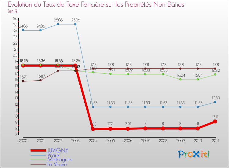 Evolution du taux de la taxe foncière sur les immeubles et terrains non batis pour JUVIGNY et les communes proches Comparaison des taux de la taxe foncière sur les immeubles et terrains non batis pour JUVIGNY et les communes voisines