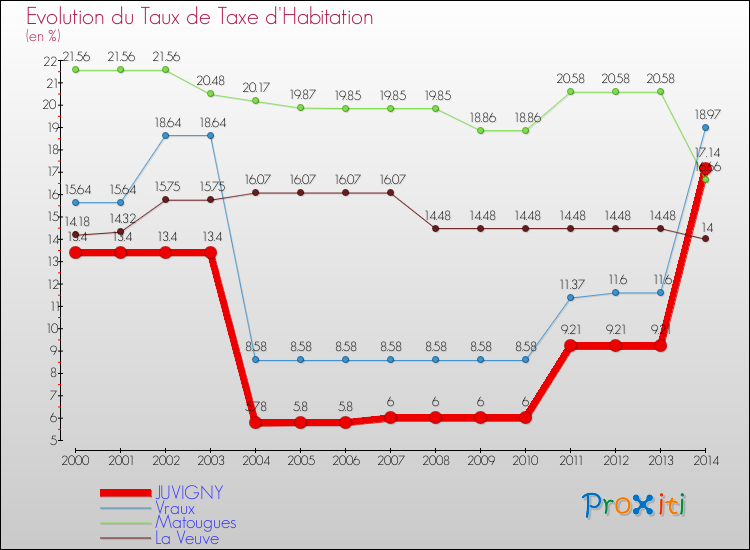 Evolution du taux de la taxe d'habitation pour JUVIGNY et les communes proches de 2000 à 2014 Comparaison des taux de la taxe d'habitation pour JUVIGNY et les communes voisines de 2000 à 2014