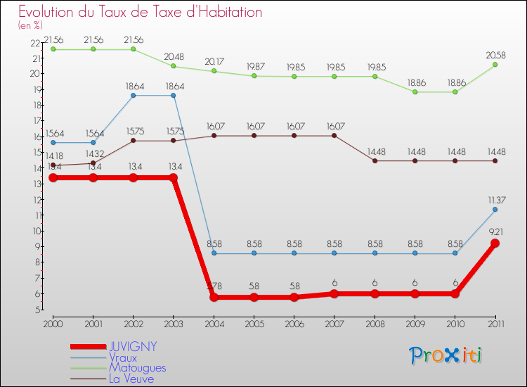 Evolution du taux de la taxe d'habitation pour JUVIGNY et les communes proches Comparaison des taux de la taxe d'habitation pour JUVIGNY et les communes voisines