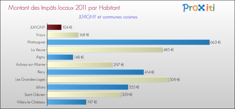 Montant des impôts locaux par Habitant pour JUVIGNY et les communes proches Comparaison des impôts locaux par habitant pour JUVIGNY et les communes voisines