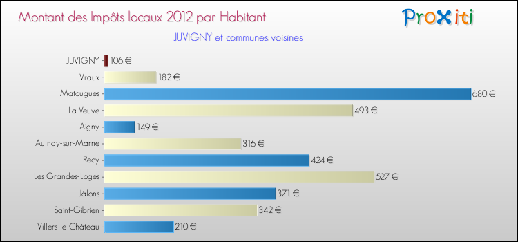 Montant des impôts locaux par Habitant pour JUVIGNY et les communes proches Comparaison des impôts locaux par habitant pour JUVIGNY et les communes voisines