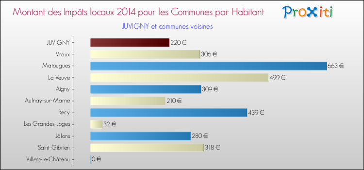 Montant des impôts locaux par Habitant pour JUVIGNY et les communes proches en 2014 Comparaison des impôts locaux par habitant pour JUVIGNY et les communes voisines en 2014