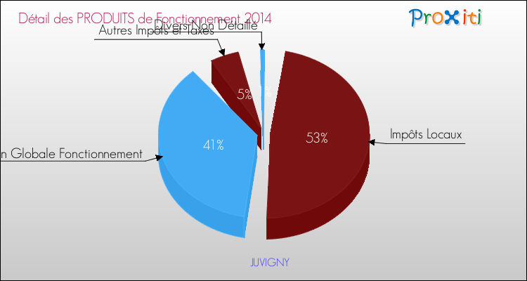 Décomposition du Budget de Fonctionnement 2014 de la commune de JUVIGNY Budget de Fonctionnement 2014 pour la commune de JUVIGNY