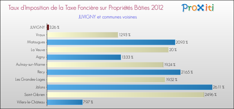 Taux d'imposition de la taxe foncière sur le bati 2012 pour JUVIGNY et les communes proches Comparaison des taux d'imposition de la taxe foncière sur le bati 2012 pour JUVIGNY et les communes voisines