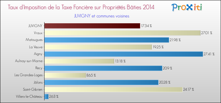 Taux d'imposition de la taxe foncière sur le bati 2014 pour JUVIGNY et les communes proches Comparaison des taux d'imposition de la taxe foncière sur le bati 2014 pour JUVIGNY et les communes voisines