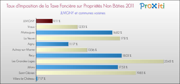 Taux d'imposition de la taxe foncière sur les immeubles et terrains non batis 2011 pour JUVIGNY et les communes proches Comparaison des taux d'imposition de la taxe foncière sur les immeubles et terrains non batis 2011 pour JUVIGNY et les communes voisines