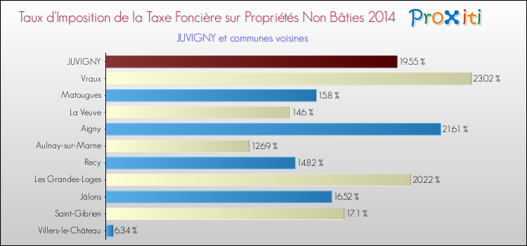 Taux d'imposition de la taxe foncière sur les immeubles et terrains non batis 2014 pour JUVIGNY et les communes proches Comparaison des taux d'imposition de la taxe foncière sur les immeubles et terrains non batis 2014 pour JUVIGNY et les communes voisines