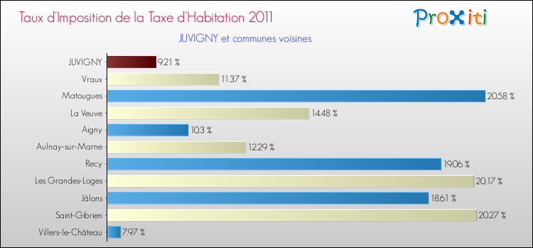 Taux d'imposition de la taxe d'habitation 2011 pour JUVIGNY et les communes proches Comparaison des taux d'imposition de la taxe d'habitation 2011 pour JUVIGNY et les communes voisines