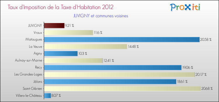 Taux d'imposition de la taxe d'habitation 2012 pour JUVIGNY et les communes proches Comparaison des taux d'imposition de la taxe d'habitation 2012 pour JUVIGNY et les communes voisines