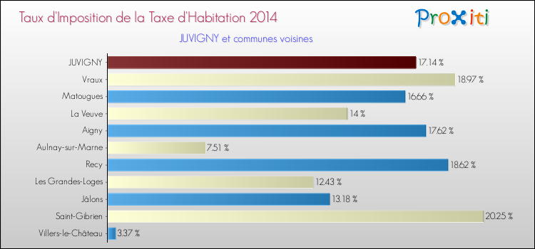 Taux d'imposition de la taxe d'habitation 2014 pour JUVIGNY et les communes proches Comparaison des taux d'imposition de la taxe d'habitation 2014 pour JUVIGNY et les communes voisines