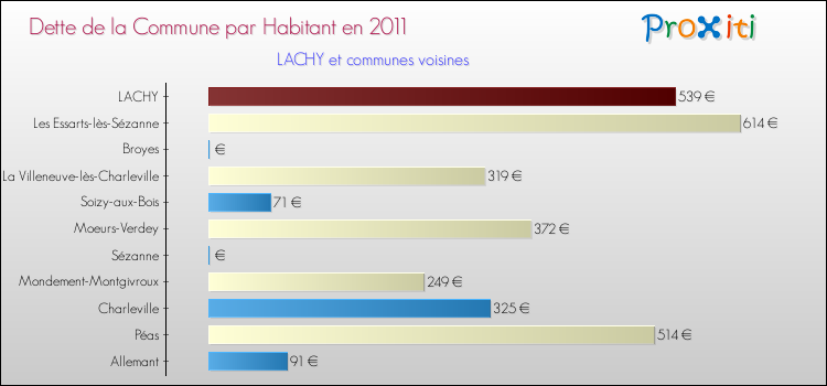 Dette par habitant de la commune en 2011 pour LACHY et les communes proches Comparaison de la dette par habitant de la commune en 2011 pour LACHY et les communes voisines