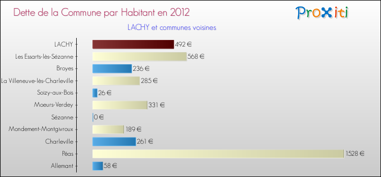 Dette par habitant de la commune en 2012 pour LACHY et les communes proches Comparaison de la dette par habitant de la commune en 2012 pour LACHY et les communes voisines