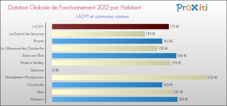Montant des dotations globales de fonctionnement DGF par Habitant pour LACHY et les communes proches Comparaison des des dotations globales de fonctionnement DGF par habitant pour LACHY et les communes voisines