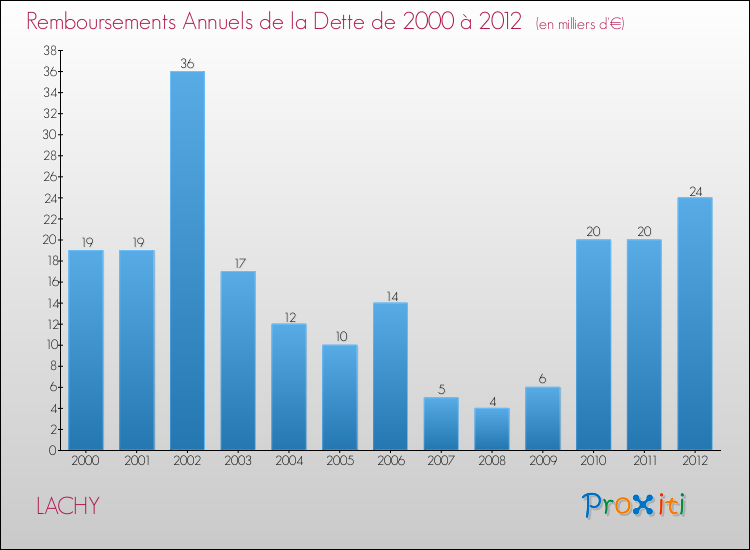 Evolution de l'annuité de la dette pour la commune de LACHY de 2000 à 2012 Annuités de la dette pour LACHY de 2000 à 2012