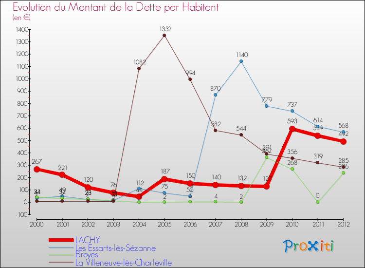 Evolution de la dette par habitant pour la commune de LACHY et les communes proches de 2000 à 2012 Comparaison de la dette par habitant pour LACHY et les communes voisines de 2000 à 2012