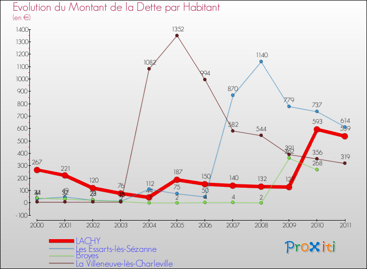 Evolution de la dette par habitant pour la commune de LACHY et les communes proches Comparaison de la dette par habitant pour LACHY et les communes voisines